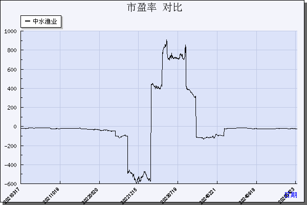 中水渔业（000798）历年市盈率对比