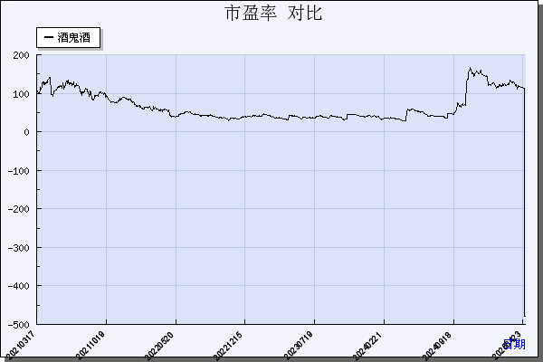 酒鬼酒（000799）历年市盈率对比