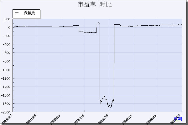一汽解放（000800）历年市盈率对比