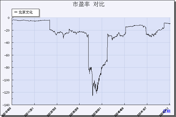 北京文化（000802）历年市盈率对比