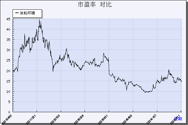 冰轮环境（000811）历年市盈率对比