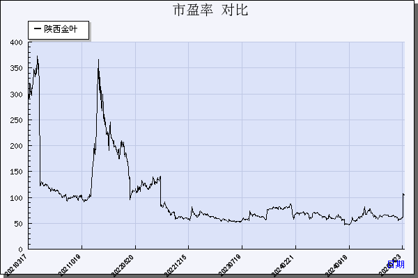 陕西金叶（000812）历年市盈率对比