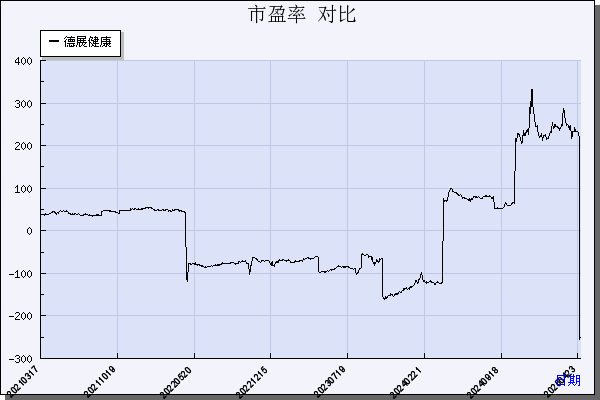 德展健康（000813）历年市盈率对比
