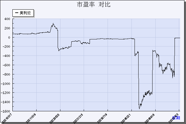 美利云（000815）历年市盈率对比