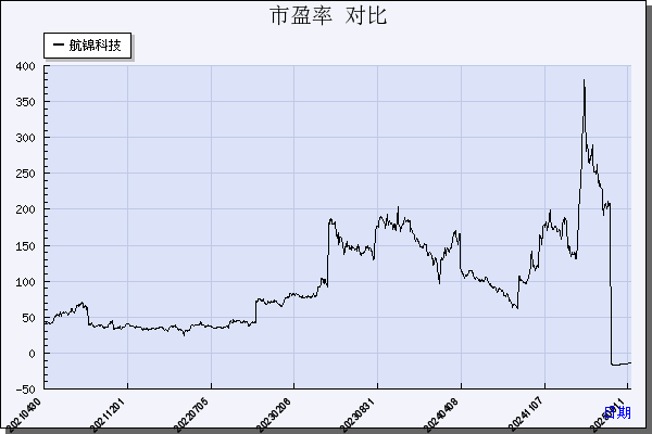 航锦科技（000818）历年市盈率对比