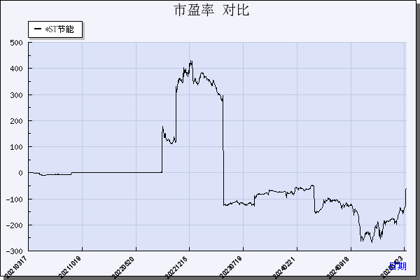 神雾节能（000820）历年市盈率对比