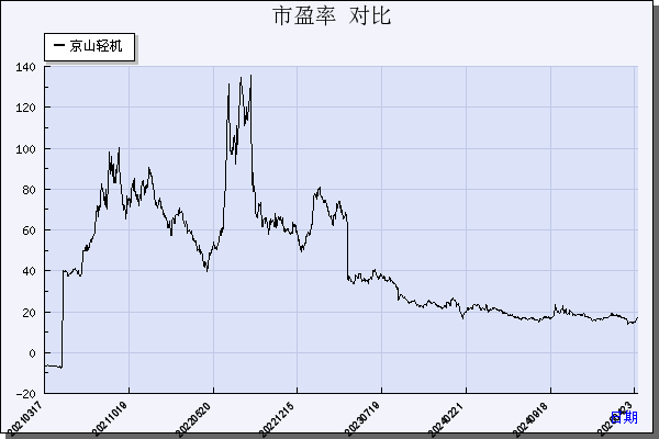 京山轻机（000821）历年市盈率对比