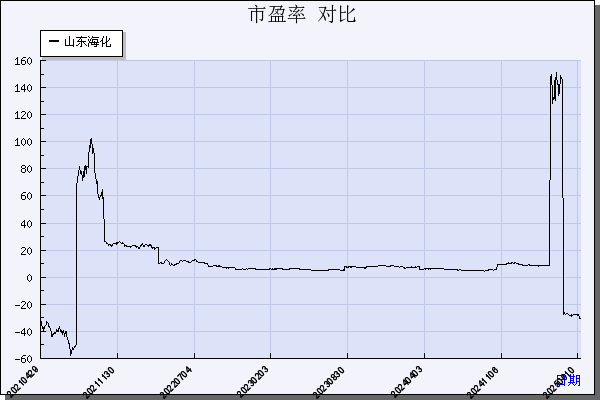 山东海化（000822）历年市盈率对比