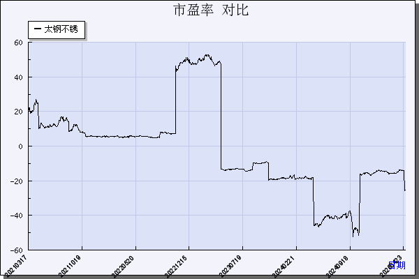 太钢不锈（000825）历年市盈率对比