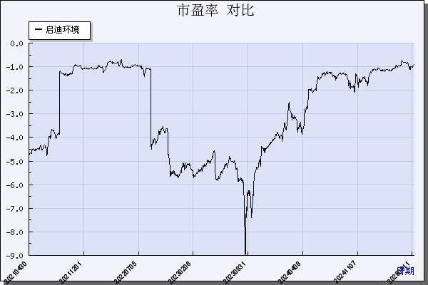 启迪环境（000826）历年市盈率对比