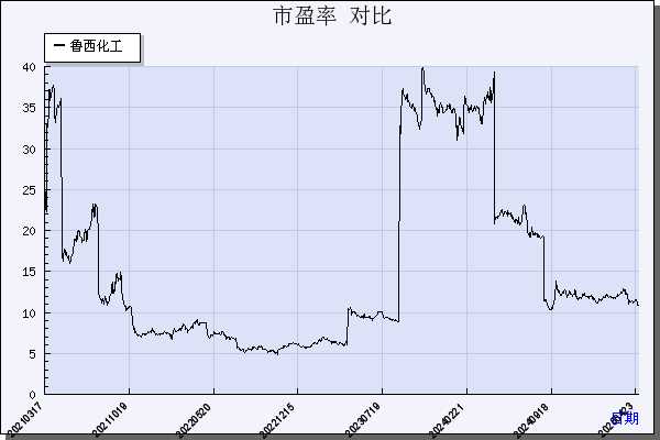 鲁西化工（000830）历年市盈率对比
