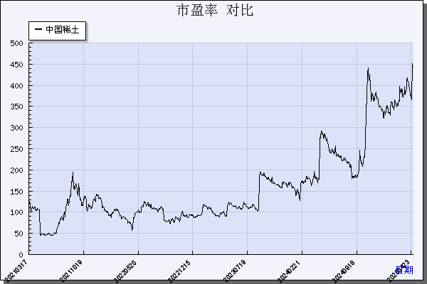 中国稀土（000831）历年市盈率对比