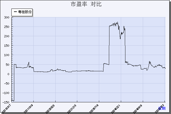 粤桂股份（000833）历年市盈率对比