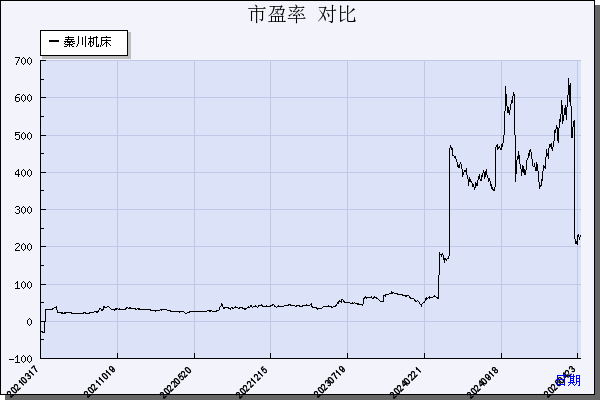 秦川机床（000837）历年市盈率对比
