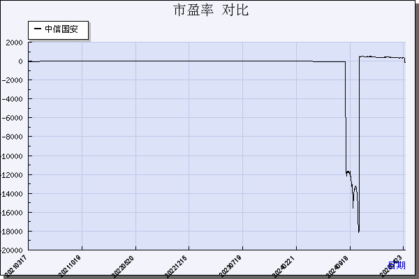 中信国安（000839）历年市盈率对比