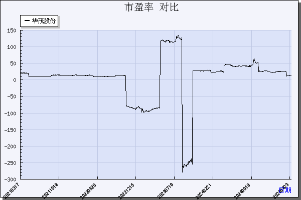 华茂股份（000850）历年市盈率对比