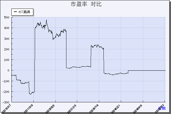 ST高鸿（000851）历年市盈率对比