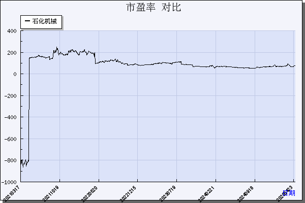 石化机械（000852）历年市盈率对比