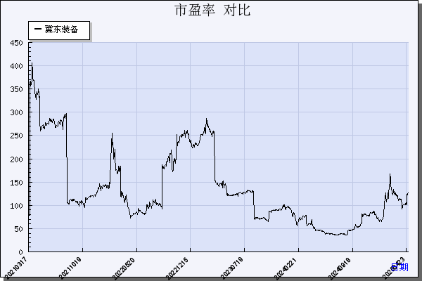 冀东装备（000856）历年市盈率对比