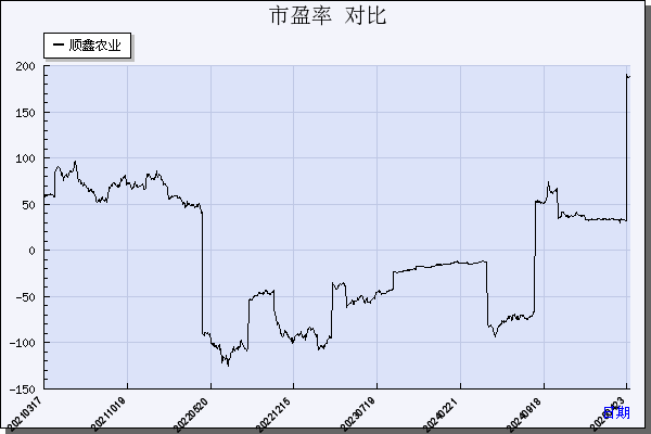 顺鑫农业（000860）历年市盈率对比