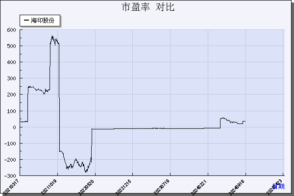 海印股份（000861）历年市盈率对比