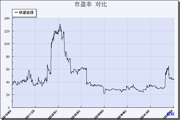 银星能源（000862）历年市盈率对比