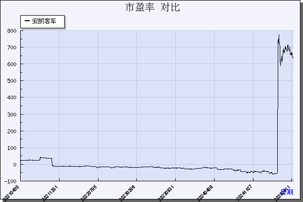 安凯客车（000868）历年市盈率对比