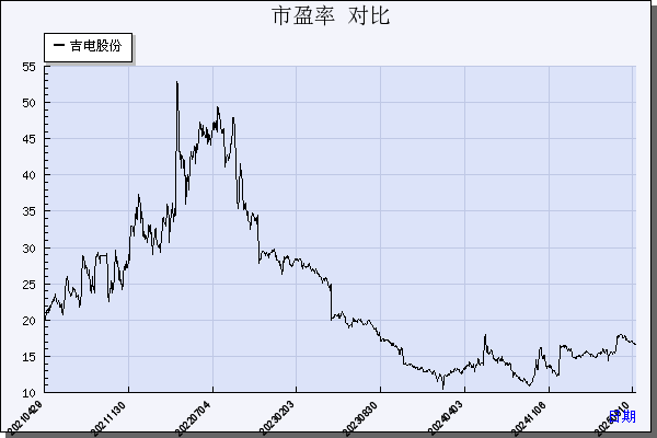 吉电股份（000875）历年市盈率对比