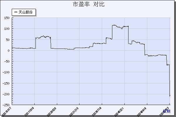 天山股份（000877）历年市盈率对比