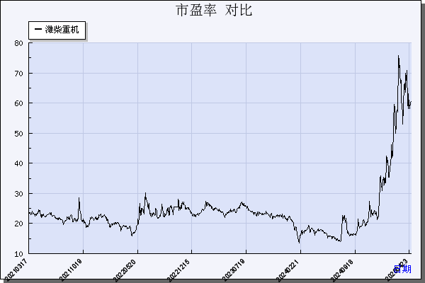 潍柴重机（000880）历年市盈率对比