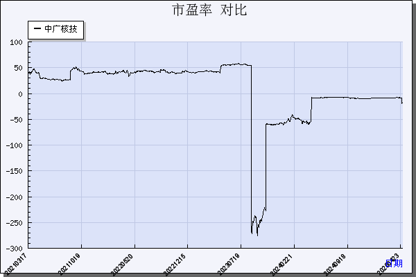 中广核技（000881）历年市盈率对比