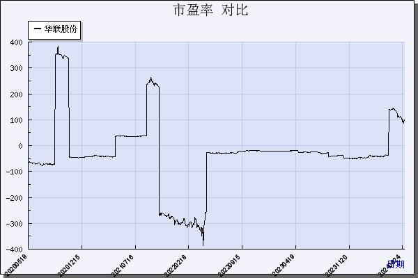 华联股份（000882）历年市盈率对比
