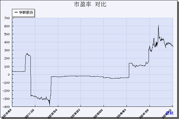 华联股份（000882）历年市盈率对比