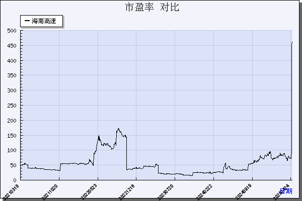 海南高速（000886）历年市盈率对比