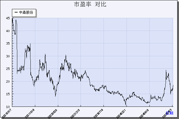 中鼎股份（000887）历年市盈率对比