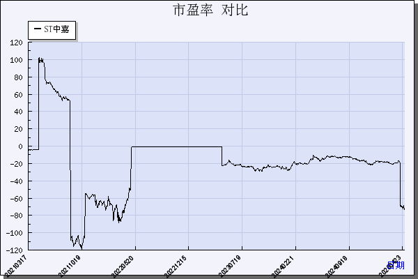 ST中嘉（000889）历年市盈率对比