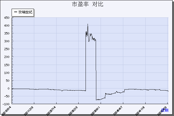 欢瑞世纪（000892）历年市盈率对比