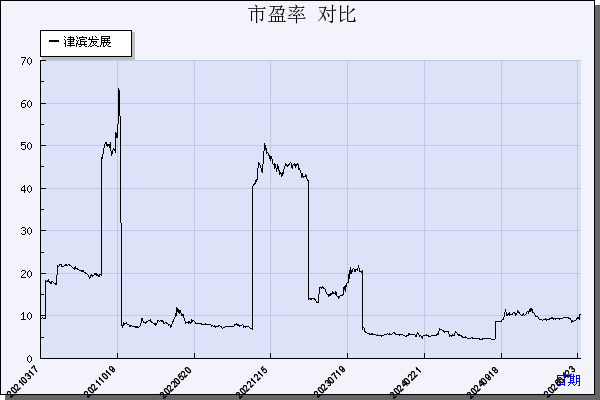津滨发展（000897）历年市盈率对比