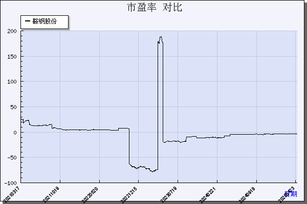 鞍钢股份（000898）历年市盈率对比