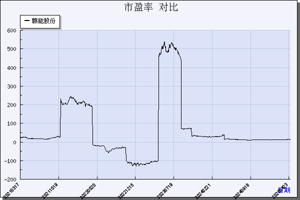 赣能股份（000899）历年市盈率对比