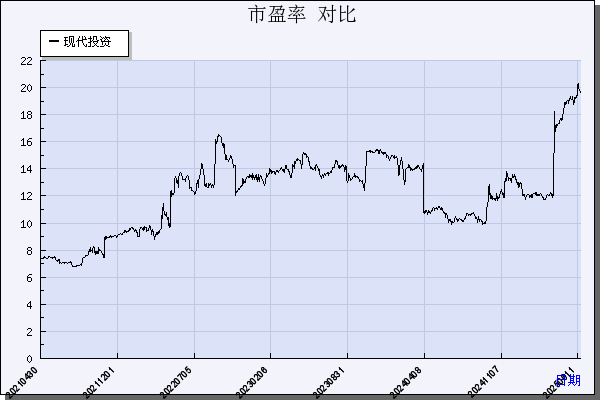 现代投资（000900）历年市盈率对比