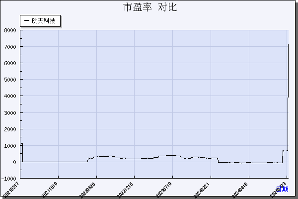 航天科技（000901）历年市盈率对比