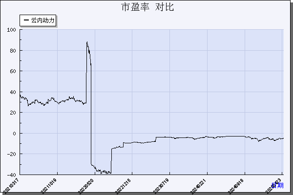 云内动力（000903）历年市盈率对比