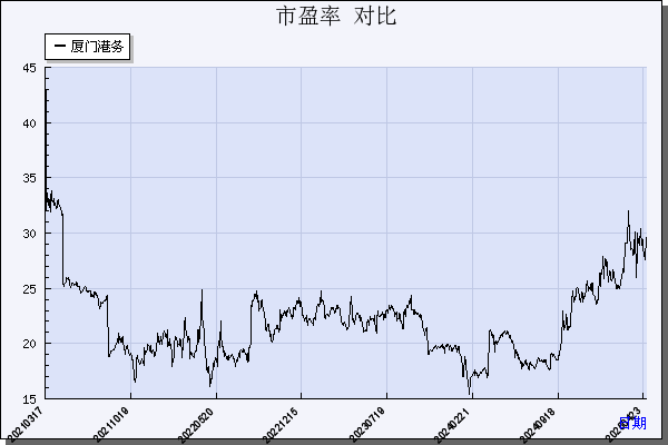 厦门港务（000905）历年市盈率对比
