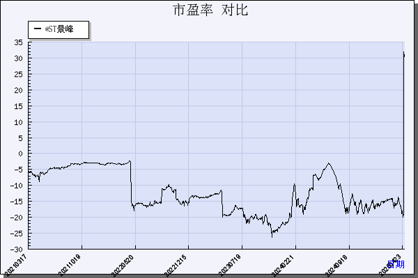 *ST景峰（000908）历年市盈率对比