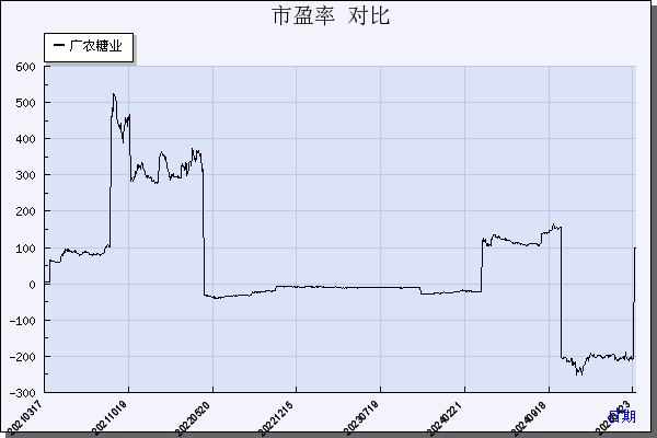 广农糖业（000911）历年市盈率对比