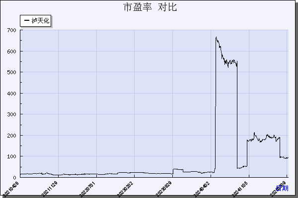泸天化（000912）历年市盈率对比