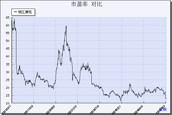 钱江摩托（000913）历年市盈率对比