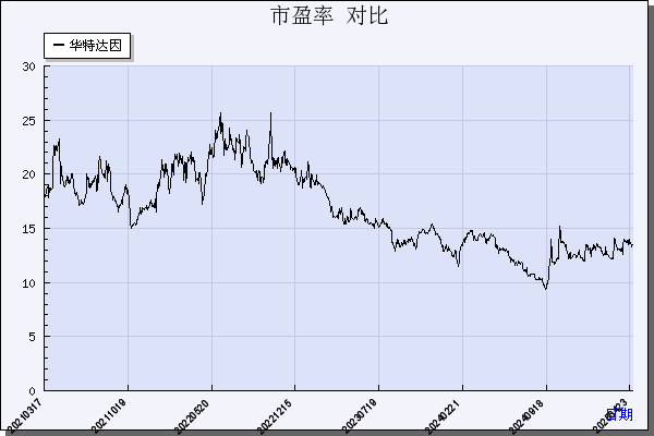 华特达因（000915）历年市盈率对比