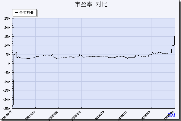 金陵药业（000919）历年市盈率对比